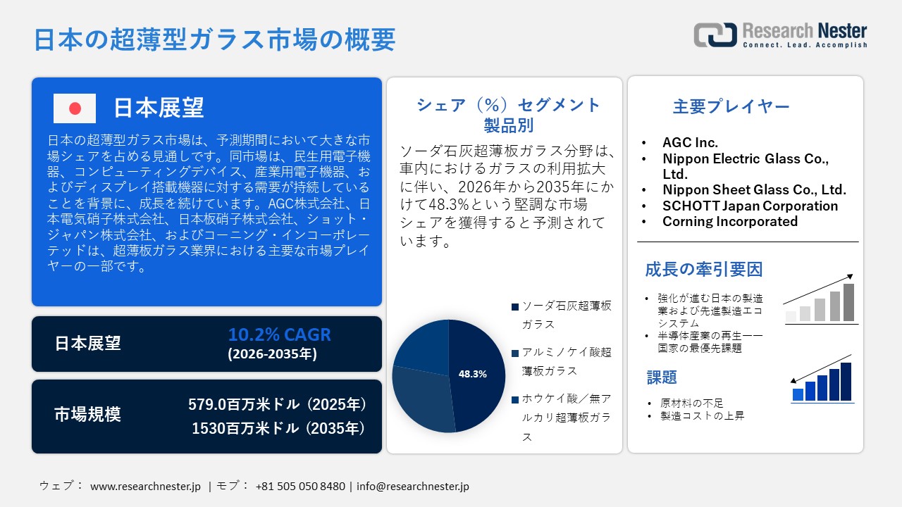 日本の超薄型ガラス市場調査レポート：素材タイプ別（ソーダ石灰超薄板ガラス、アルミノケイ酸塩超薄板ガラス、ホウケイ酸塩／無アルカリ超薄板ガラスなど）;厚味別; ガラスタイプ／素材別; 製造プロセス別; アプリケーション別; および最終用途産業別 — 日本の需要と供給の分析、成長予測、統計レポート 2026ー2035年
