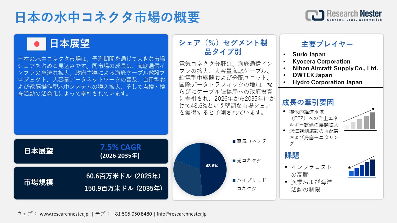 日本の水中コネクタ市場調査レポート：製品タイプ別（電気コネクタ、光コネクタ、ハイブリッドコネクタ）;コネクタ設計別;アプリケーション別; 最終用途産業別 — 本の需要と供給の分析、成長予測、統計レポート 2026ー2035年