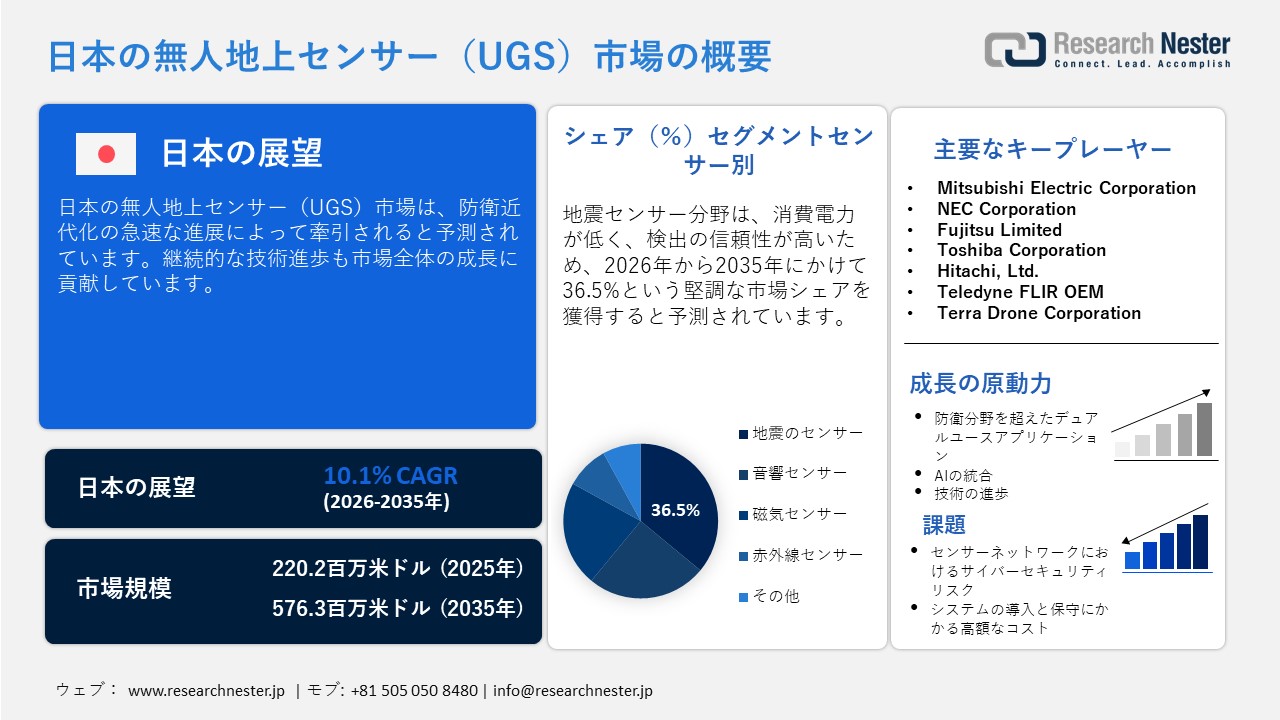 日本の無人地上センサー（UGS）市場調査レポート：センサー別（地震センサー、音響センサー、磁気センサー、赤外線センサー）;展開別;アプリケーション別;最終用途別 - 日本の需要と供給の分析、成長予測、統計レポート 2026ー2035年