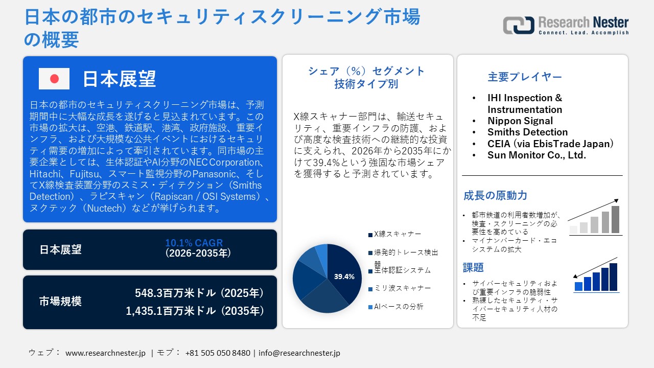 Japan Urban Security Screening Market (日本の都市のセキュリティスクリーニング市場)調査レポート：技術タイプ別（X線スキャナー、爆発物微量検知器、生体認証システム、ミリ波スキャナー、AIベースの分析）; アプリケーションエリア別 ; エンドユーザー別 ― 日本の需要と供給の分析、成長予測、統計レポート 2026ー2035年