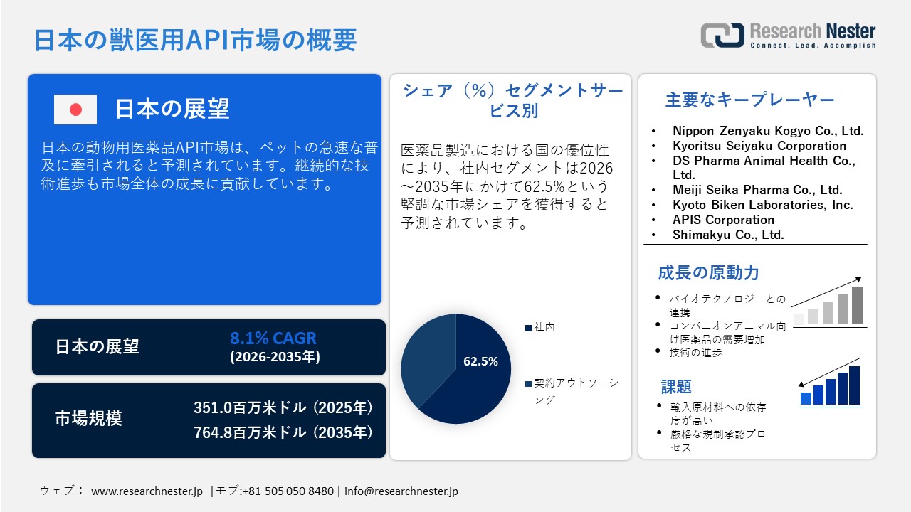 日本の獣医用API市場調査レポート：アニマル別（コンパニオンアニマル、プロダクションアニマル）; サービス別; 合成; 治療カテゴリー別 - 日本の需要と供給の分析、成長予測、統計レポート 2026ー2035年