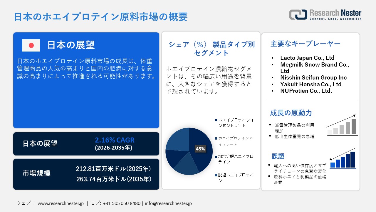 日本のホエイプロテイン原料市場概要