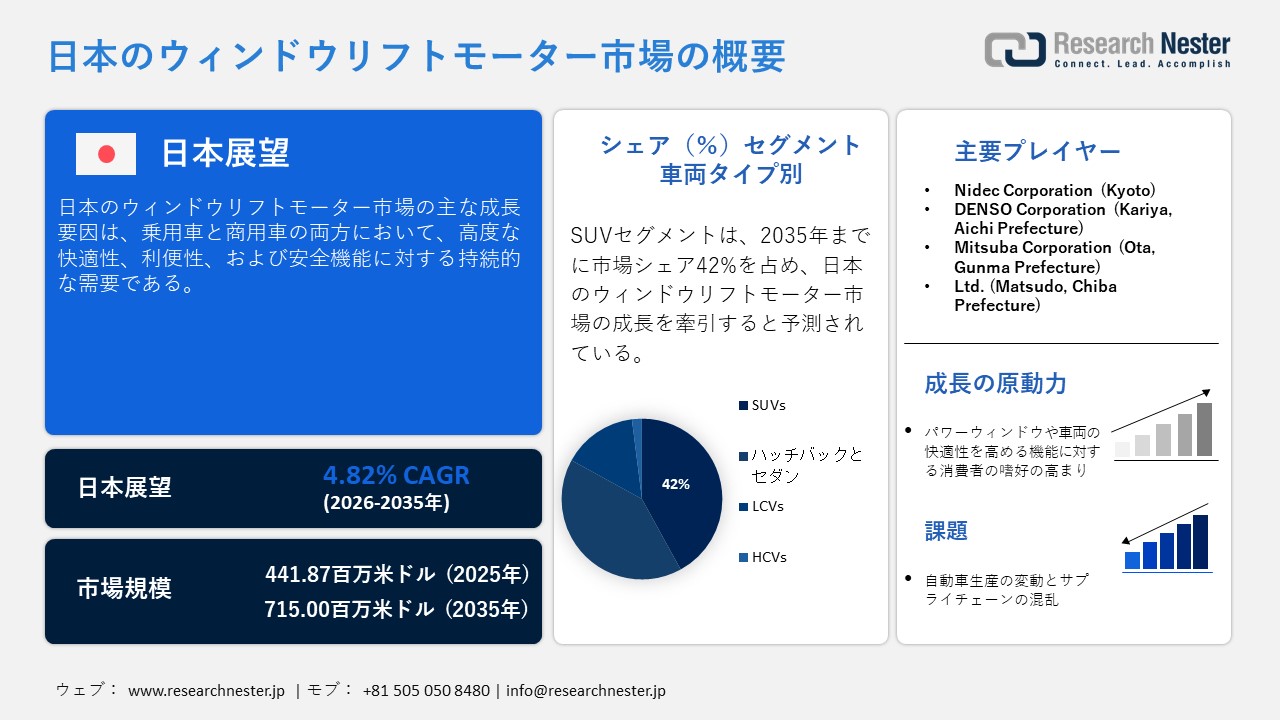 Japan Window Lift Motor Market (日本のウィンドウリフトモーター市場)調査レポート：機構タイプ別（ケーブル式レギュレータシステムとシザー式レギュレータシステム）; 車両タイプ別（ハッチバック＆セダン、SUV、LCV、HCV）;ドア位置別（フロントウィンドウリフトモーターとリアウィンドウリフトモーター）; 販売チャネル別（OEMとアフターマーケット）、モータータイプ別（ブラシ付きDCモーターとブラシレスDC（BLDC）モーター）、および地域別 — 日本の需要と供給の分析、成長予測、統計レポート 2026ー2035年