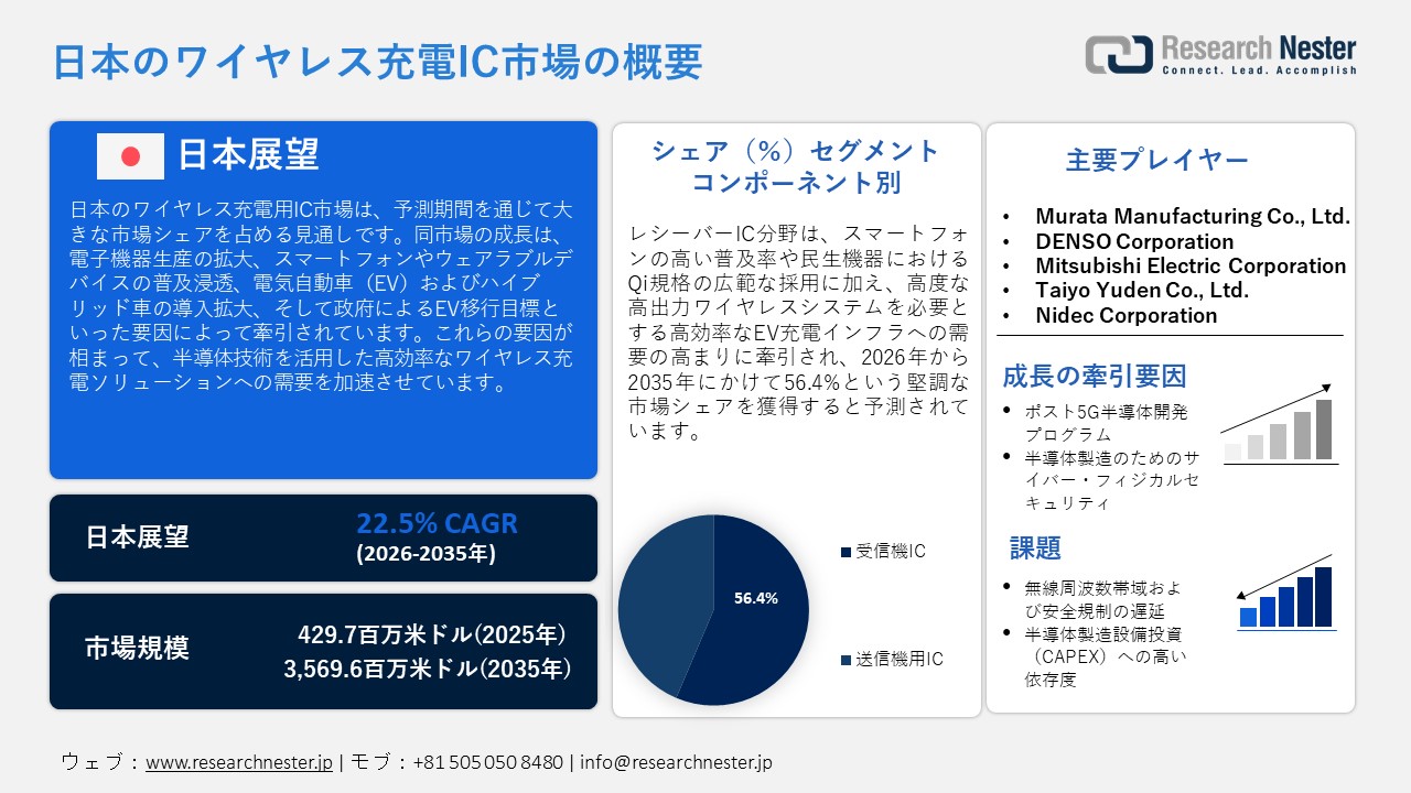 Japan Wireless Charging IC Market (日本のワイヤレス充電IC市場)調査レポート：コンポーネント別（送信IC、受信IC）; 技術別 ; アプリケーション別 — 日本の需要と供給の分析、成長予測、統計レポート 2026ー2035年