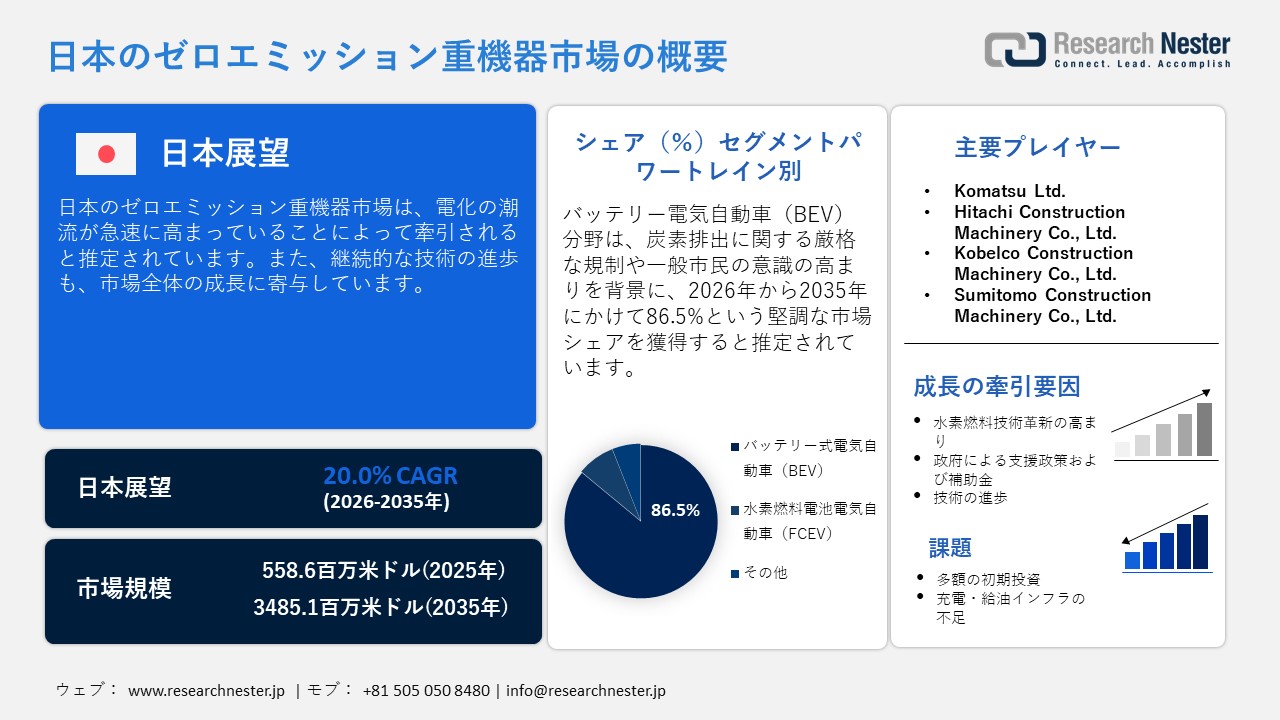 日本のゼロエミッション重機器市場調査レポート：機械タイプ別（土工・掘削、運搬・排土、マテリアルハンドリング、揚重・高所作業）；パワートレイン別；アプリケーション別 — 日本の需要と供給の分析、成長予測、統計レポート 2026ー2035年
