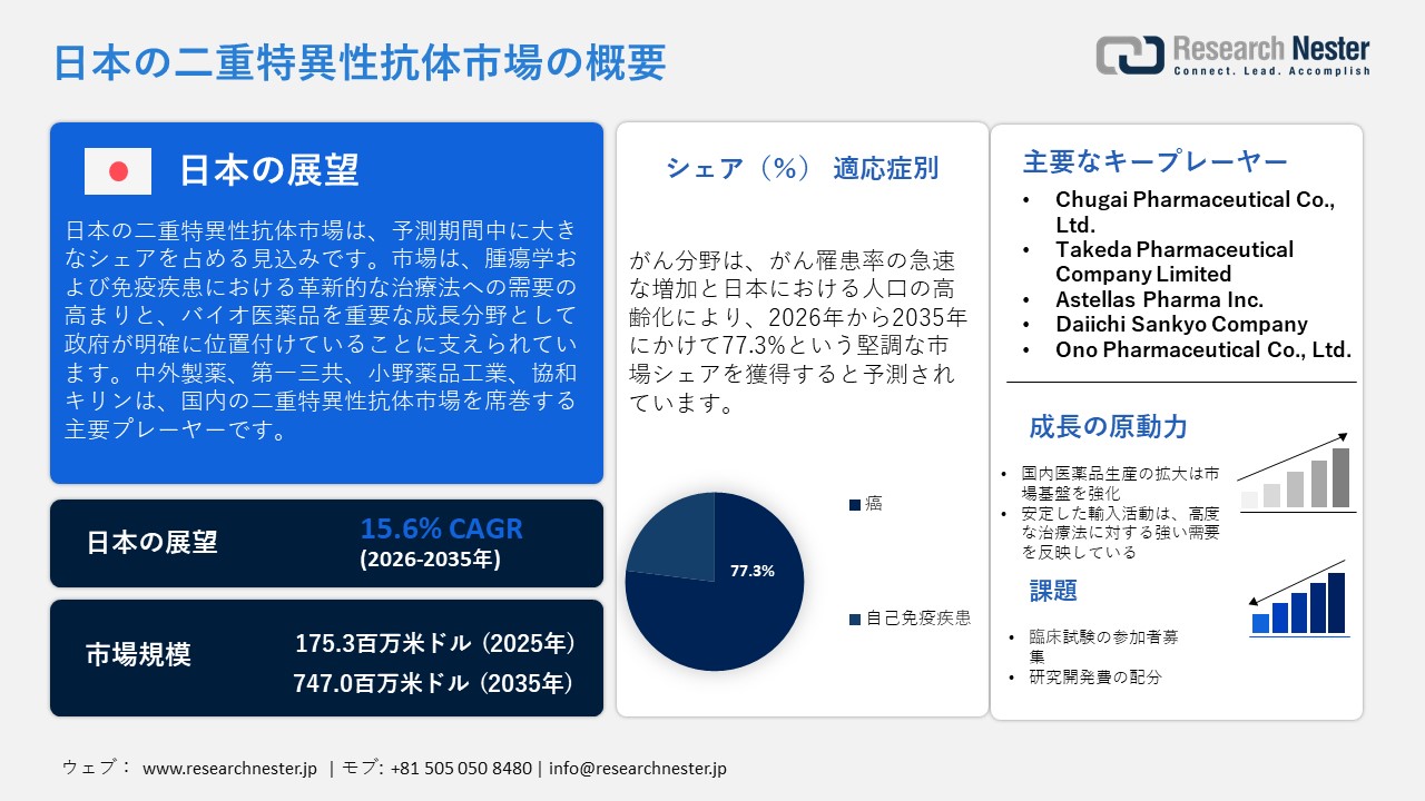 日本の二重特異性抗体市場概要