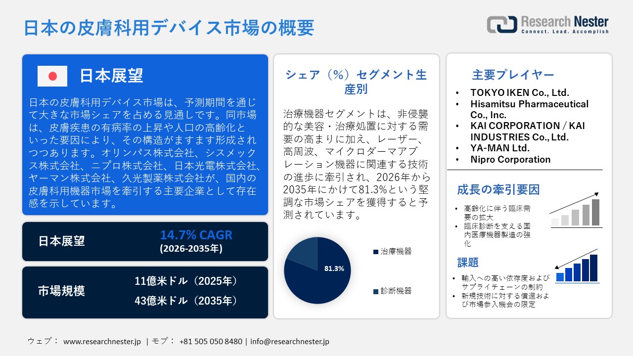 日本の皮膚科用デバイス市場概要