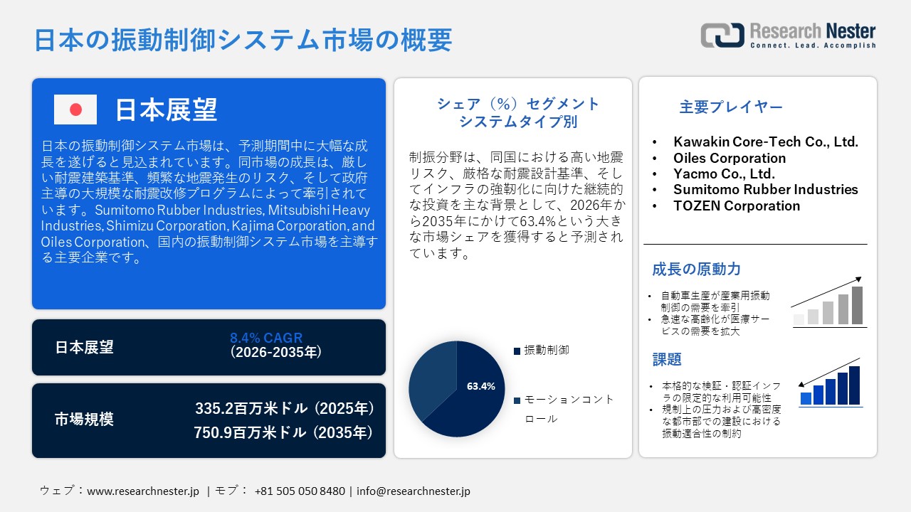 Japan Vibration Control System Market (日本の振動制御システム市場)調査レポート：システムタイプ別（振動制御、モーション制御）; アプリケーション別 ― 日本の需要と供給の分析、成長予測、統計レポート 2026ー2035年
