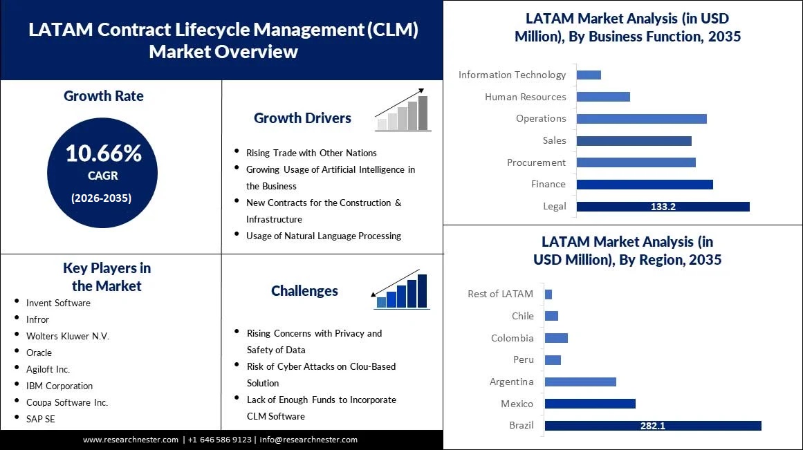 LATAMの契約ライフサイクル管理（CLM）市場
