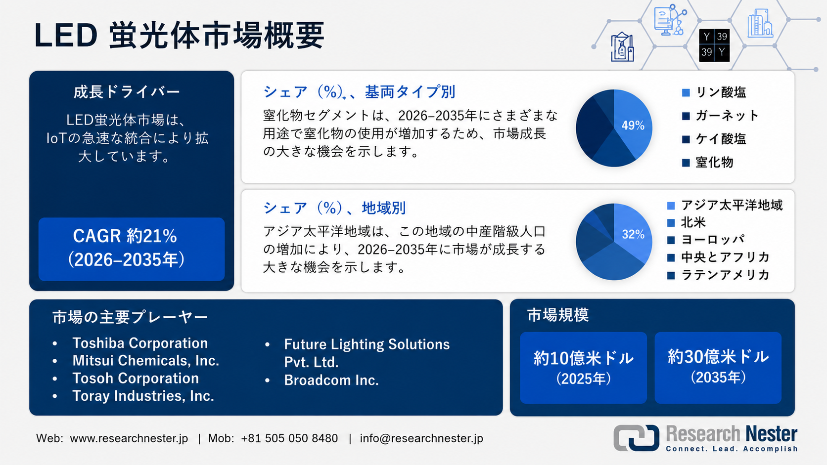 LED_Phosphor_Materials_Market