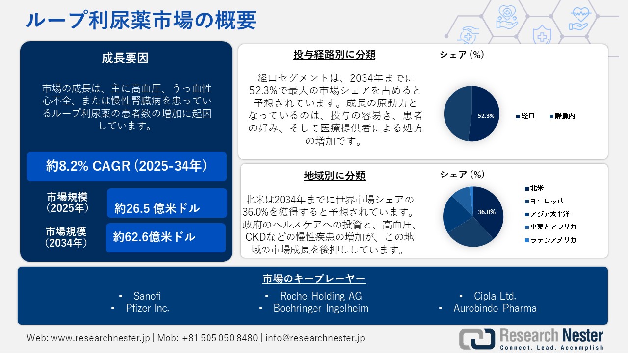 ループ利尿薬市場概要