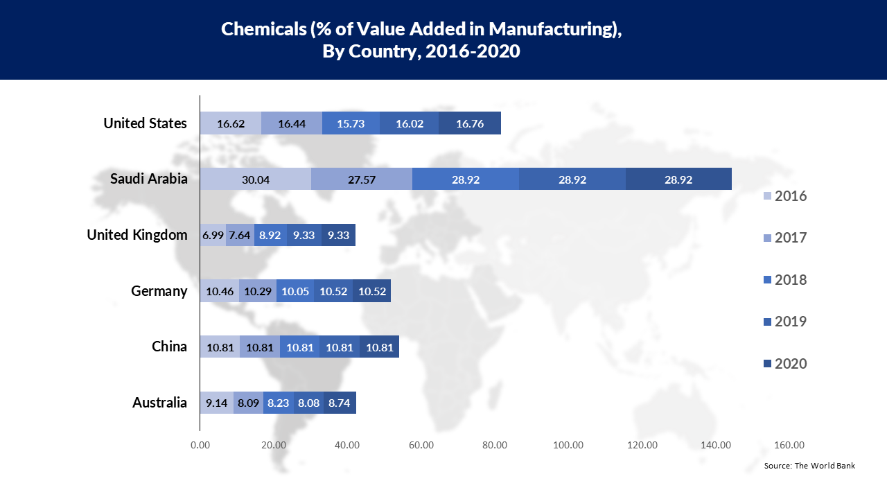 Composites Market Chemicals Manufacturing