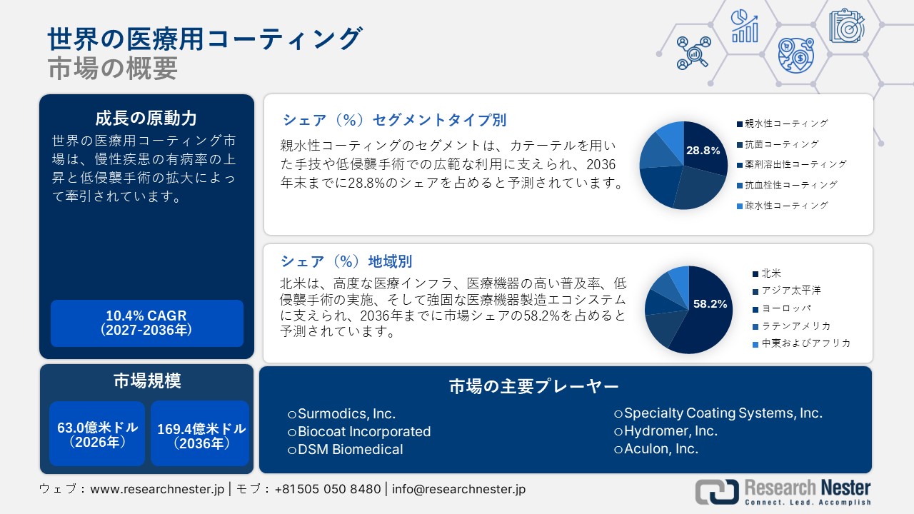 世界の医療用コーティング市場概要