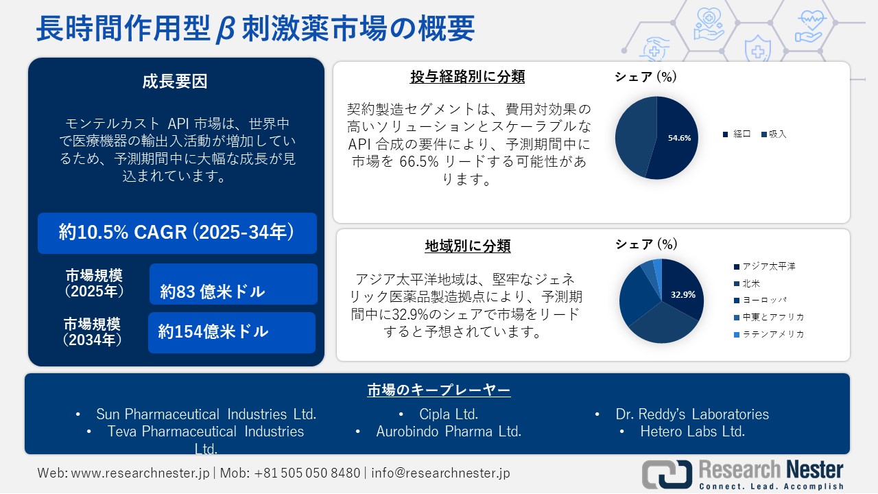 モンテルカストAPI市場概要