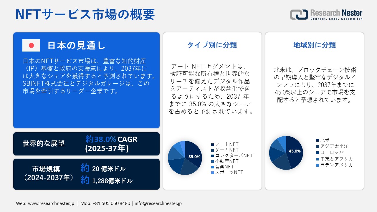 NFTサービス市場概要