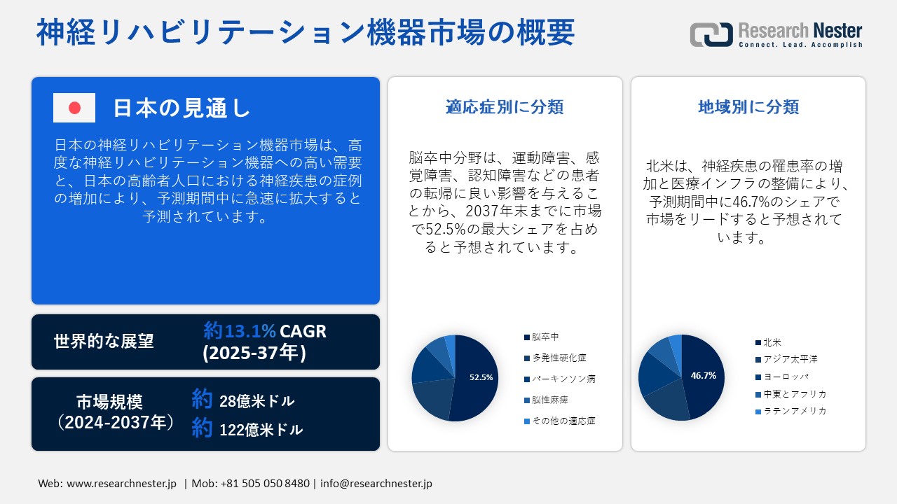 神経リハビリテーション機器市場概要