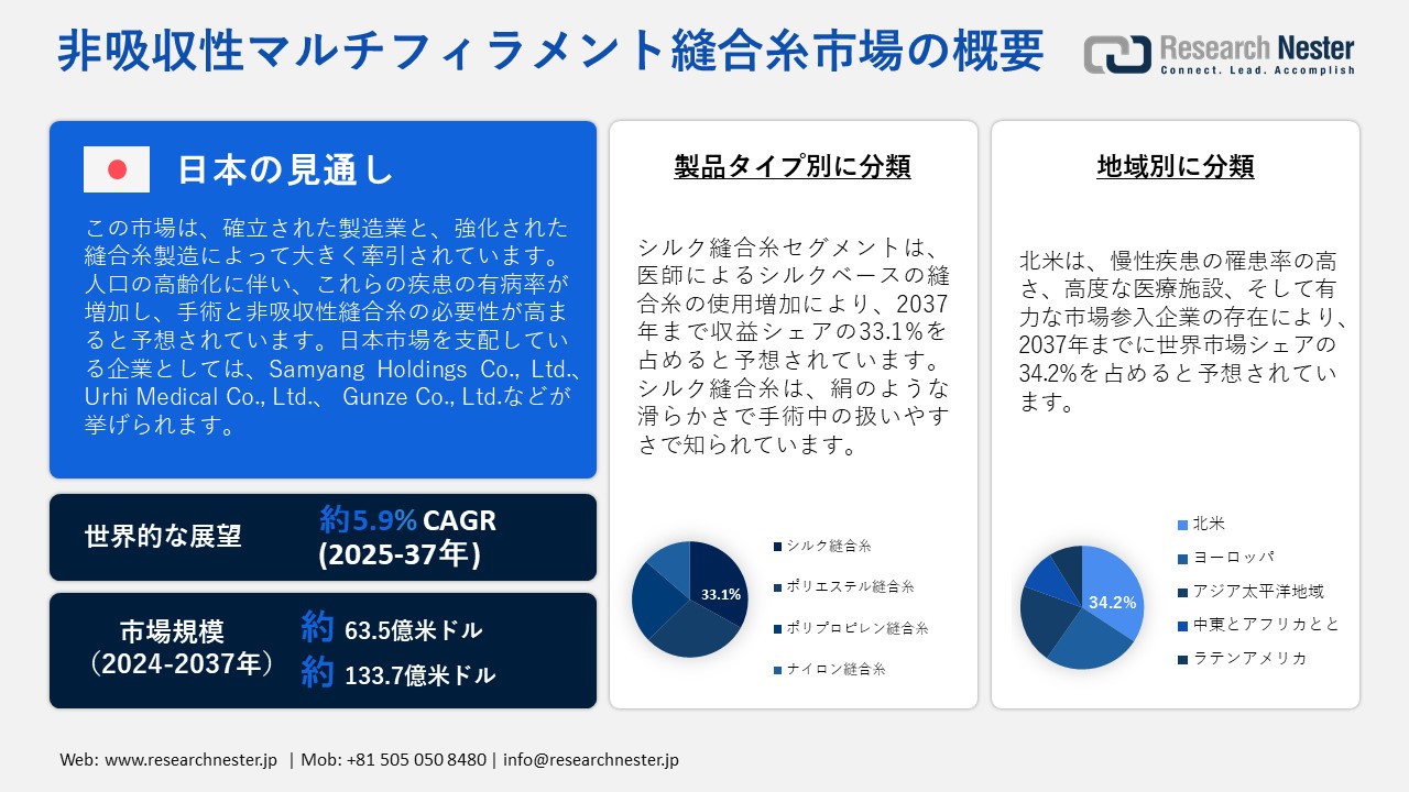 非吸収性マルチフィラメント縫合糸市場概要