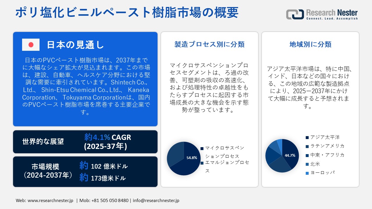 ポリ塩化ビニルペースト樹脂市場概要