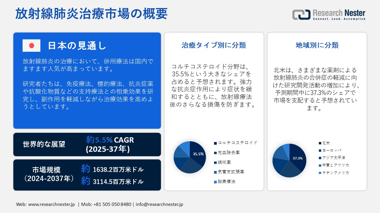 放射線肺炎治療市場調査―治療タイプ別（コルチコステロイド、充血除去薬、鎮咳薬、気管支拡張薬、酸素療法）ー世界の需要と供給の分析、成長予測、統計レポート 2025ー2037 年