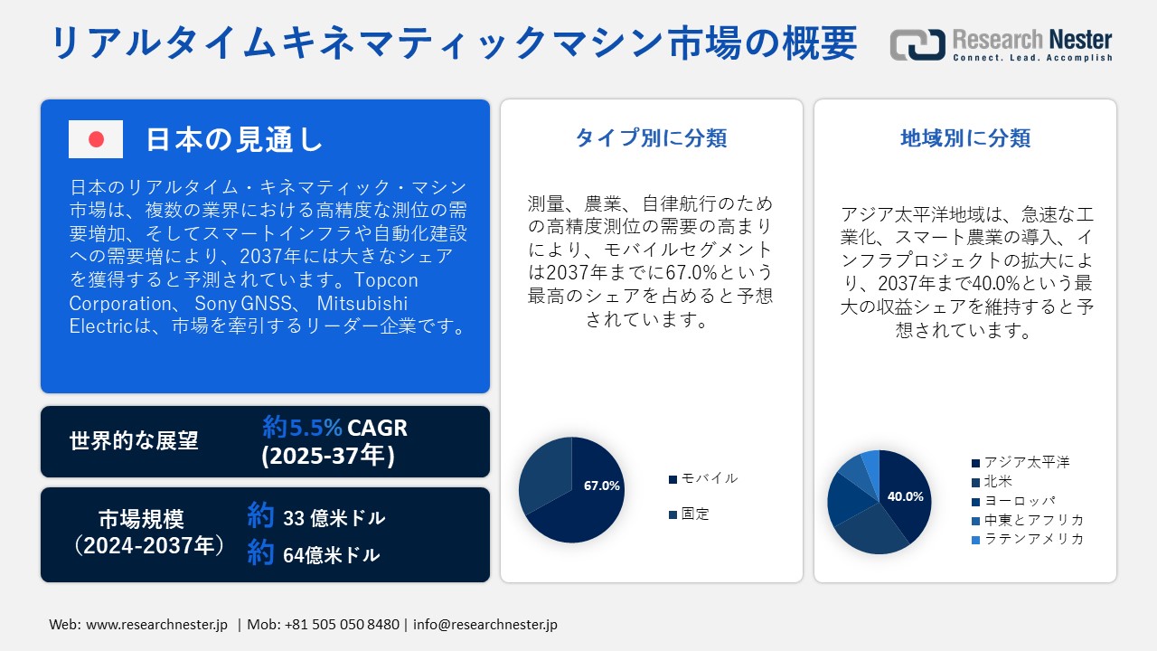 リアルタイムキネマティックマシン市場概要