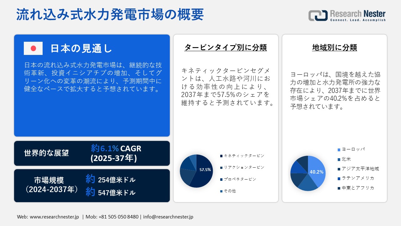 流れ込み式水力発電市場概要