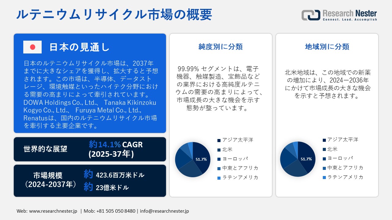 ルテニウムリサイクル市場概要