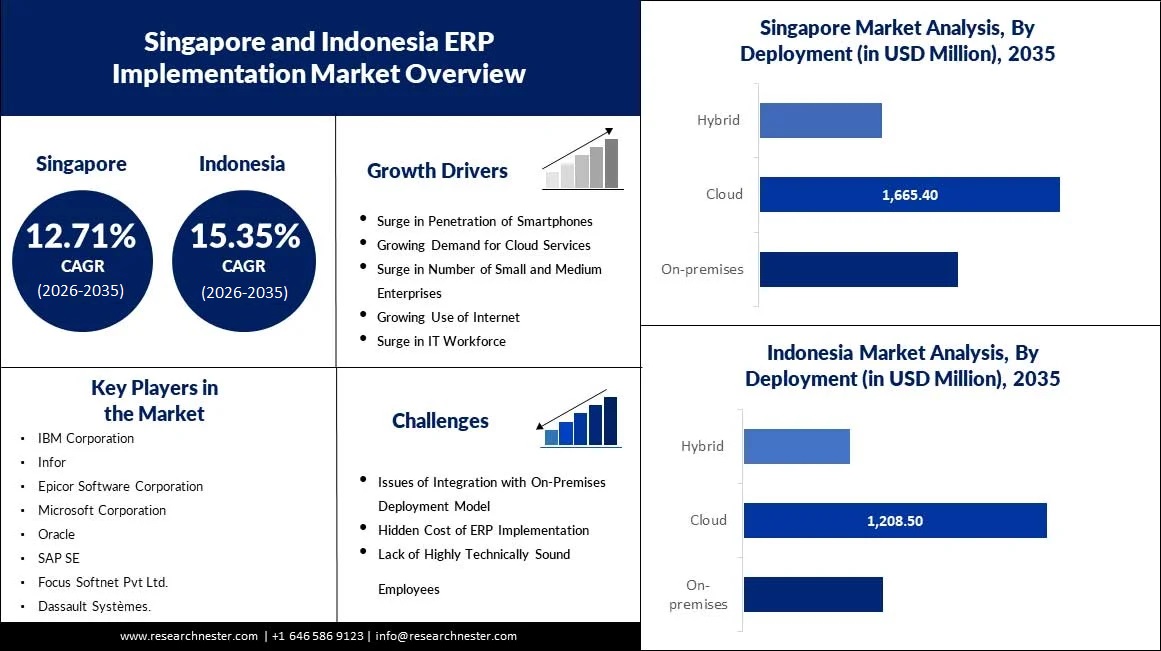 シンガポールとインドネシアのERP導入市場