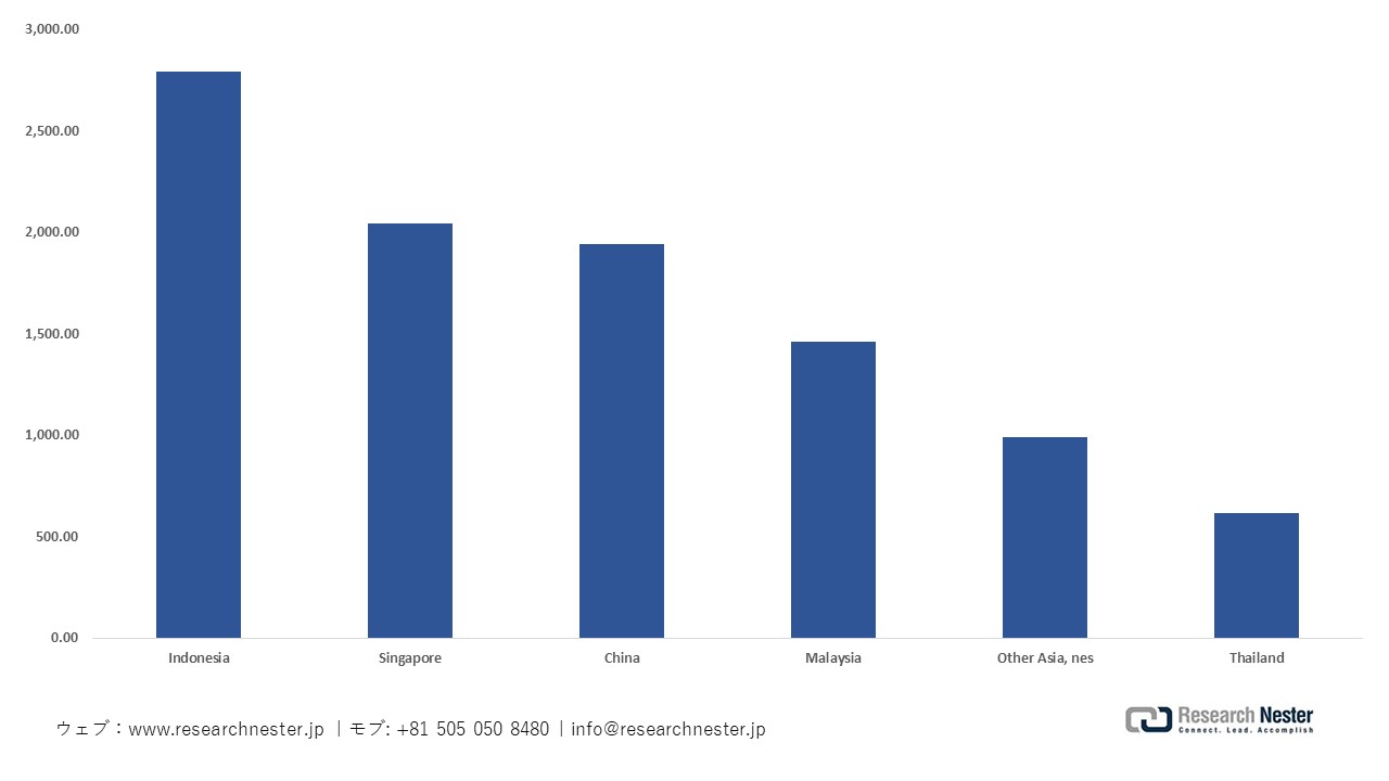酸性油の国別輸出量