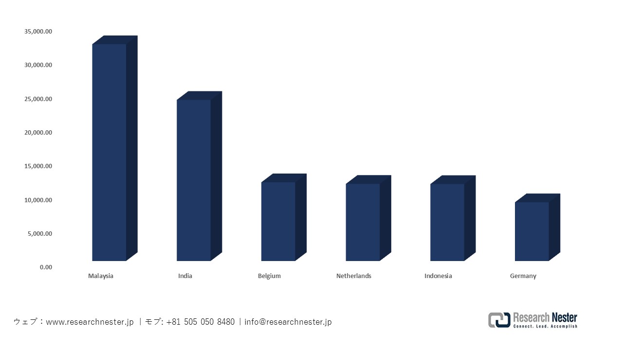 国別酸性油輸入量