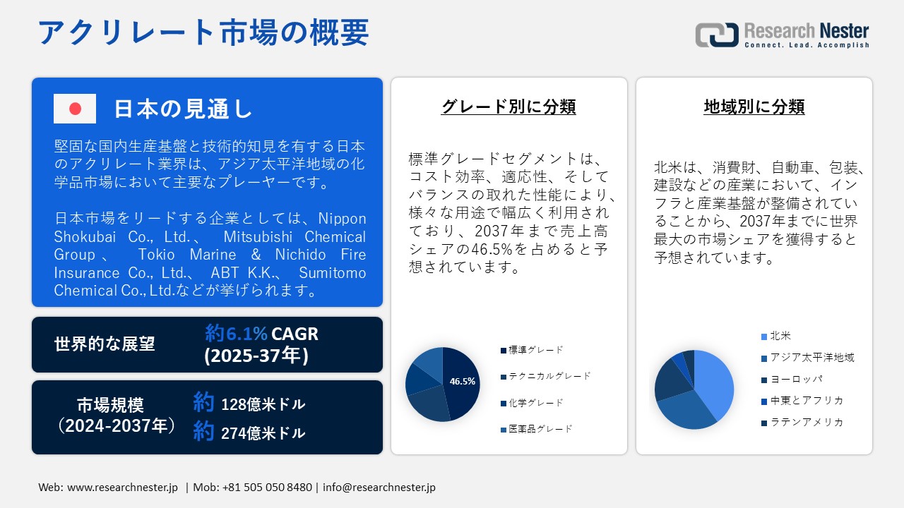 アクリレート市場概要