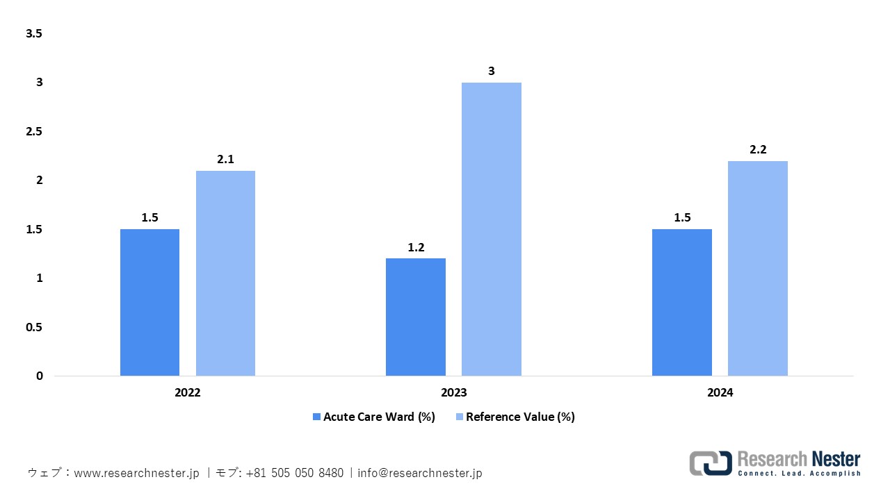 急性期ケア病棟