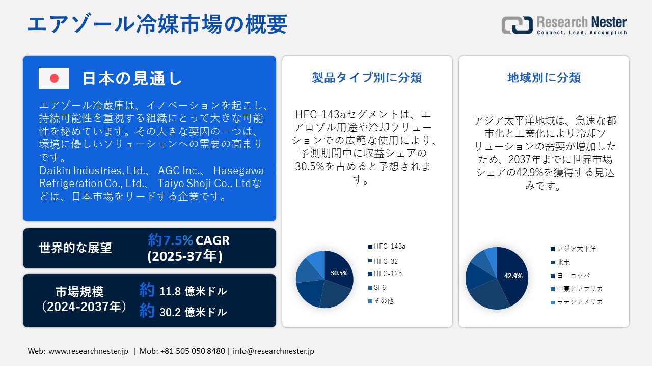 エアゾール冷媒市場概要