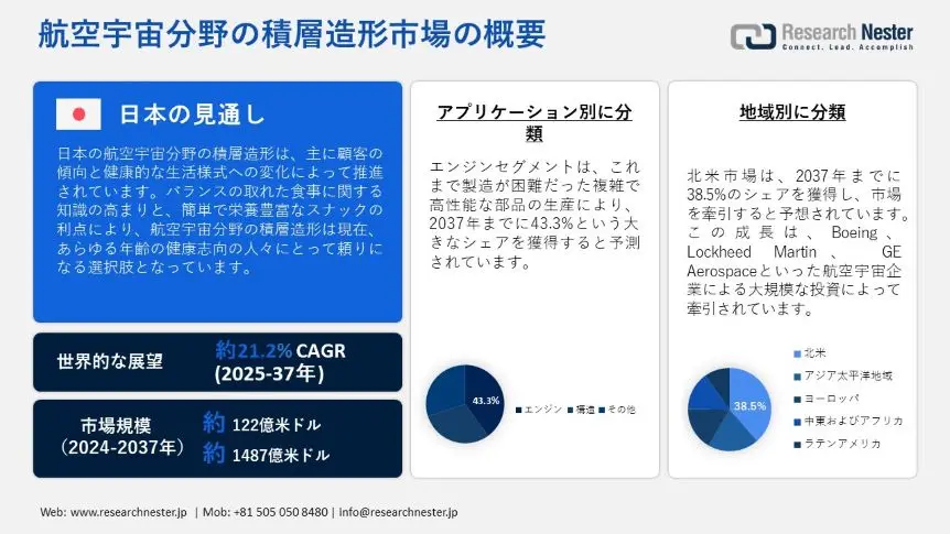 航空宇宙分野の積層造形市場概要