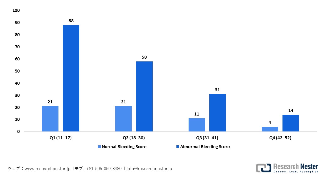 正常および異常出血スコアの年齢調整分布