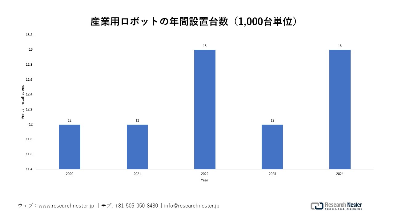 産業用ロボットの年間設置台数