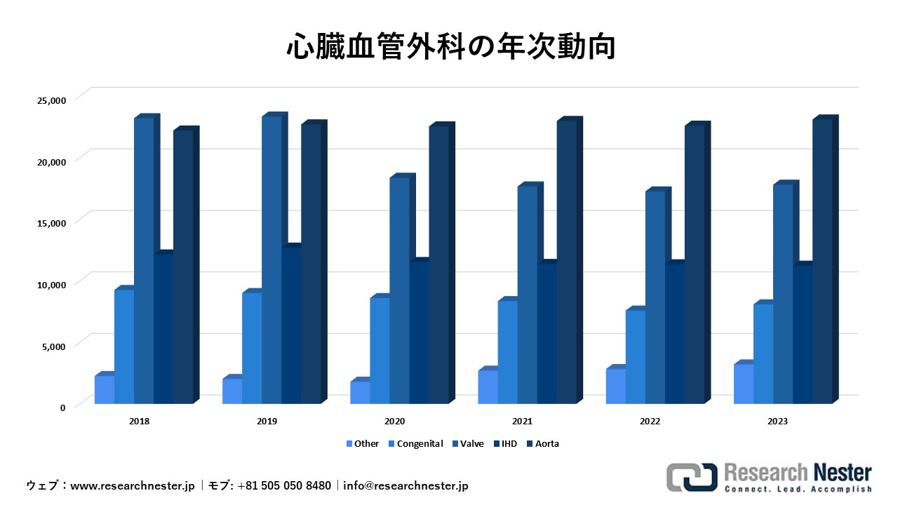 心臓血管外科の年間動向