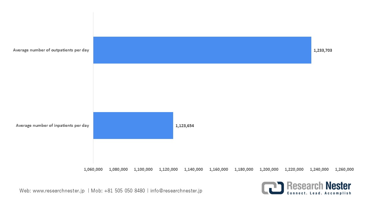 日本の1日平均入院患者数の年次推移
