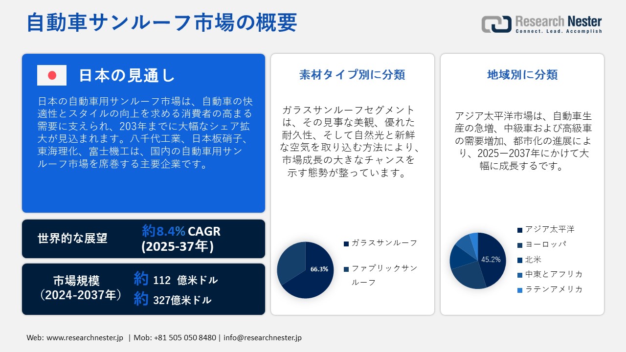 自動車サンルーフ市場概要