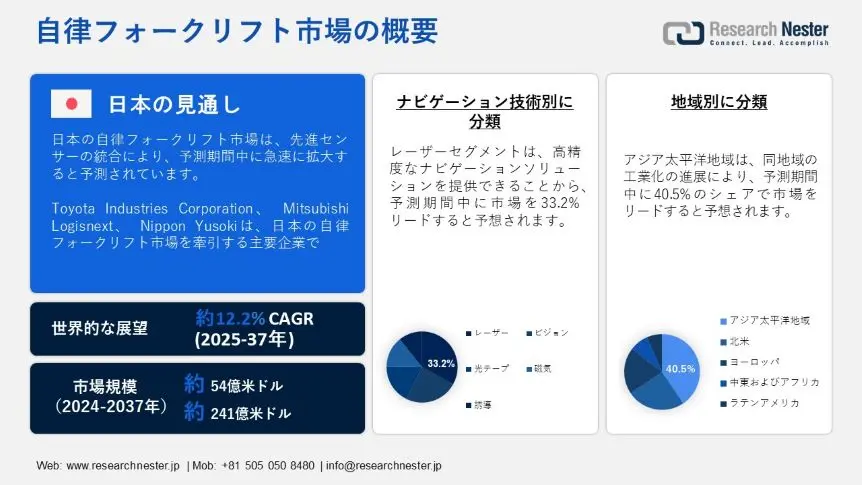 自律フォークリフト市場調査―ナビゲーション技術別(レーザー、ビジョン、光テープ、磁気、誘導)、トン数別、最終用途別、アプリケーション別ー世界の需要と供給の分析、成長予測、統計レポート 2025ー2037 年