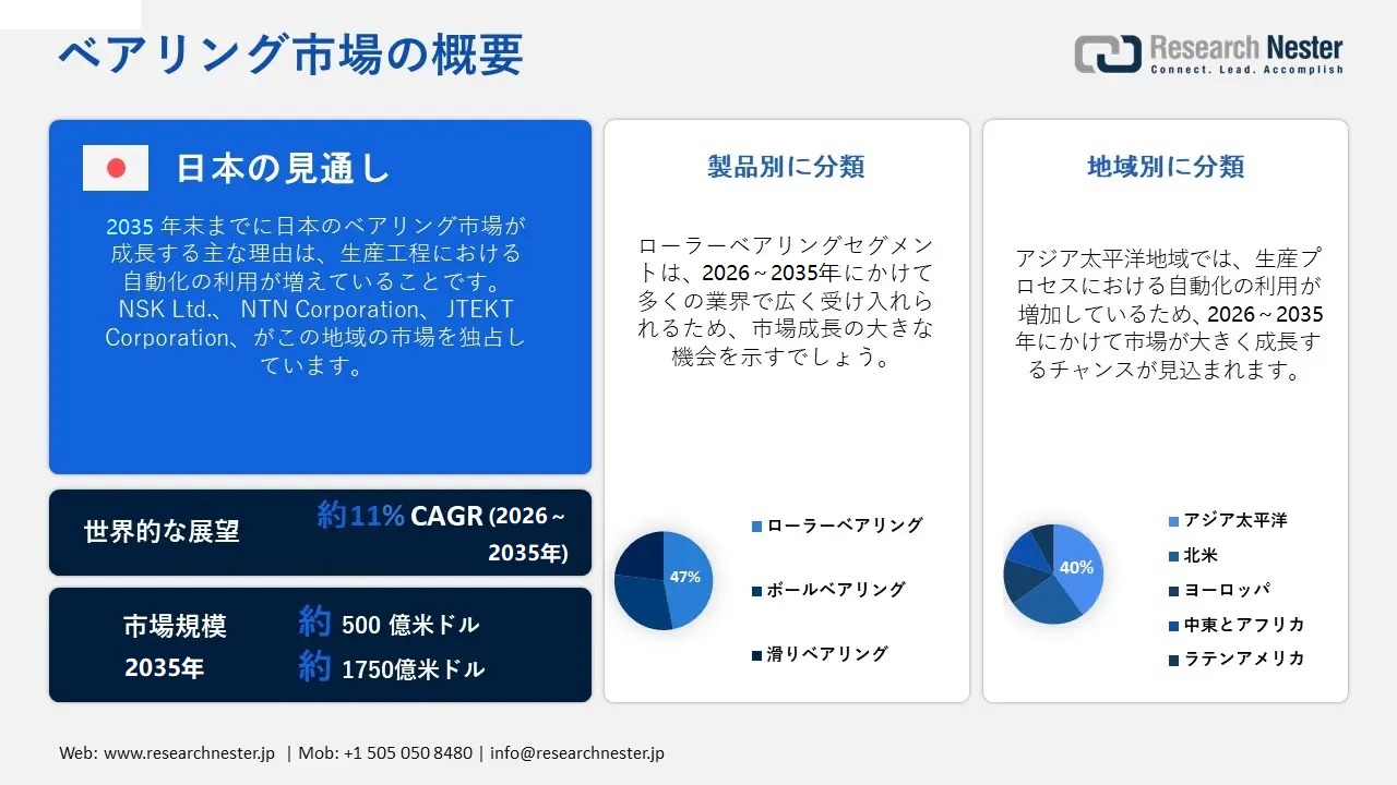 ベアリング市場概要