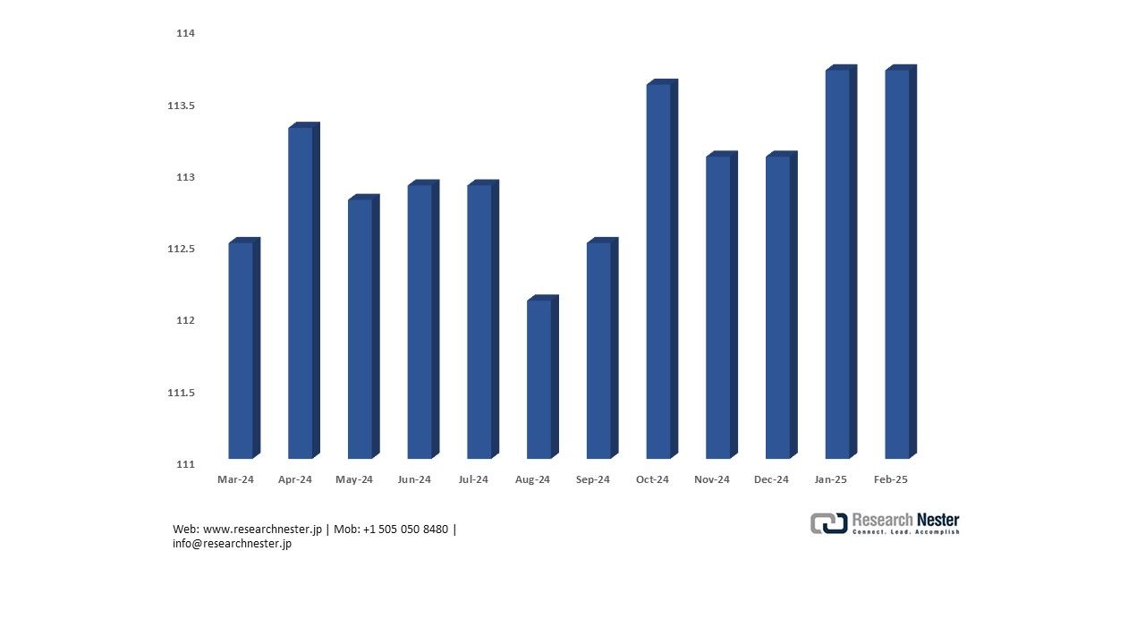日本生産者物価指数