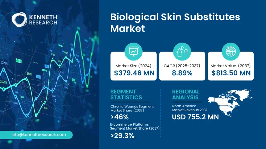 Biological Skin Substitutes Market Size