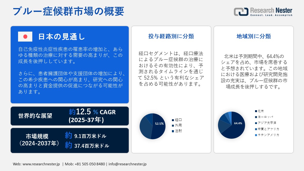 ブルー症候群市場概要