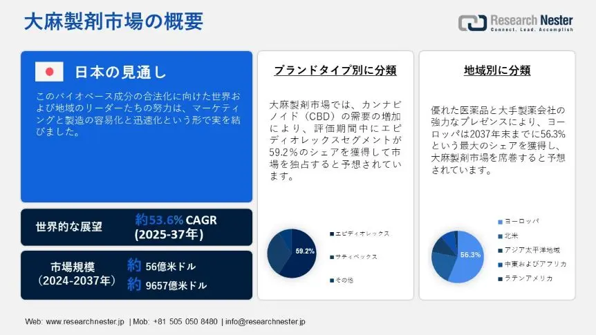 大麻製剤市場概要