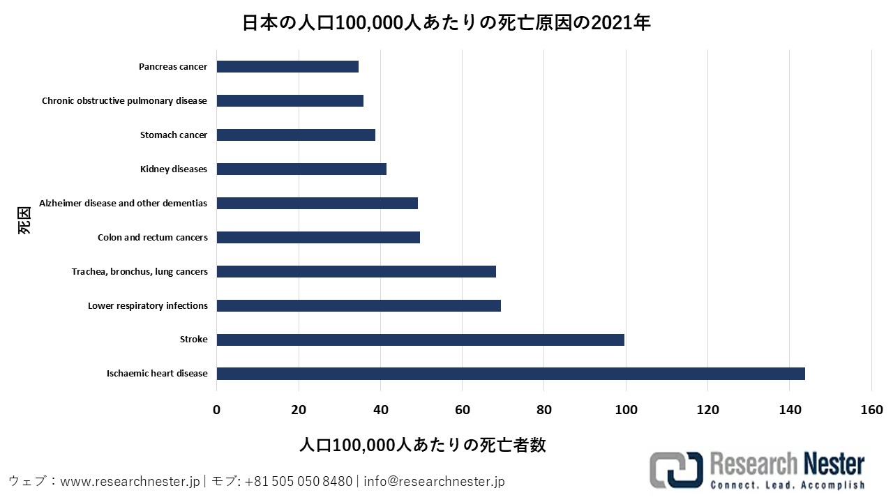日本の死亡原因