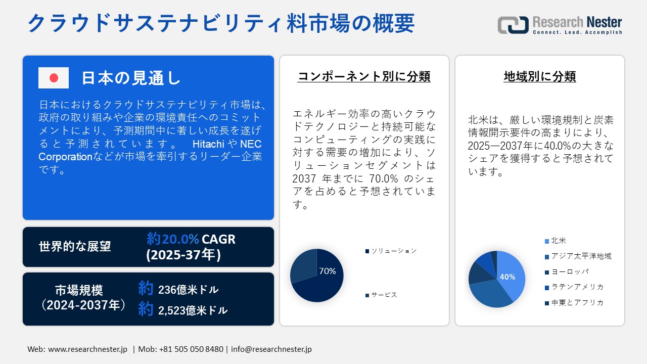 クラウドサステナビリティ市場概要