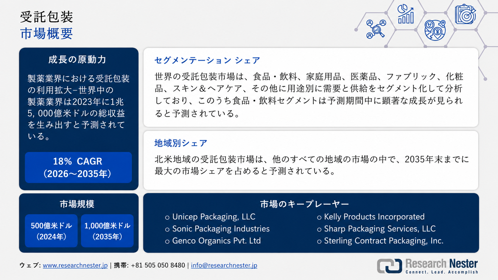 contract-packaging-market