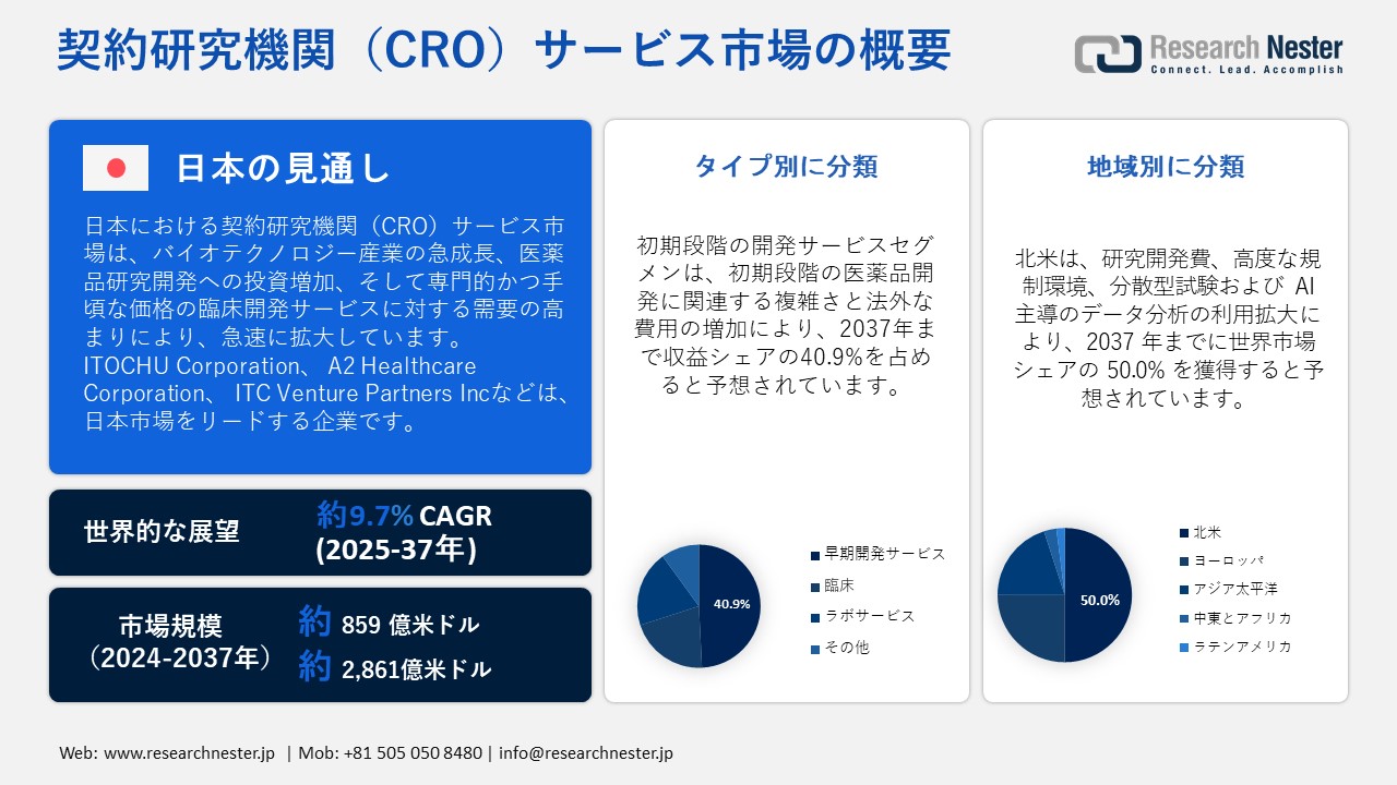 契約研究機関(CRO)サービス市場概要