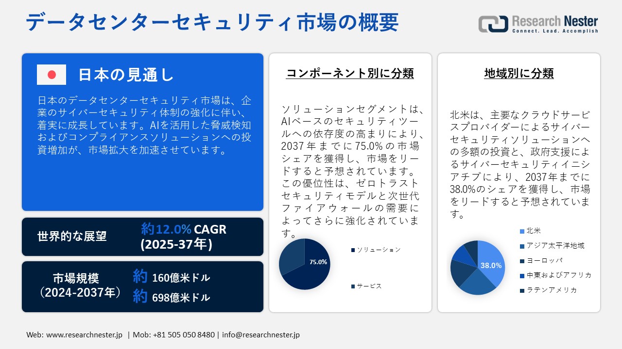 データセンターセキュリティ市場概要