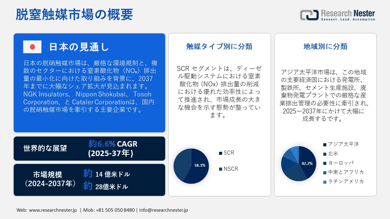 脱窒触媒市場概要